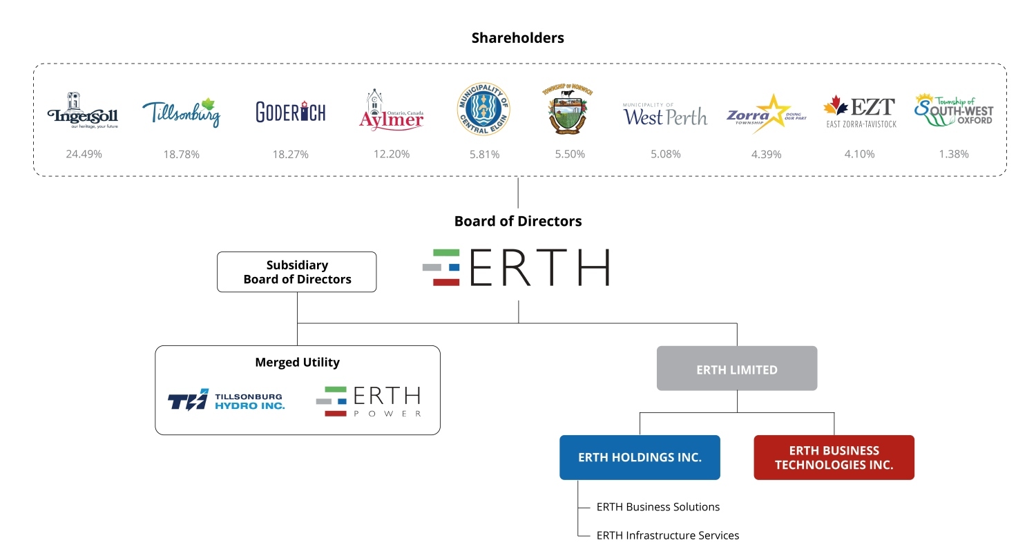 Proposed structure of a Tillsonburg Hydro Inc and ERTH collaboration