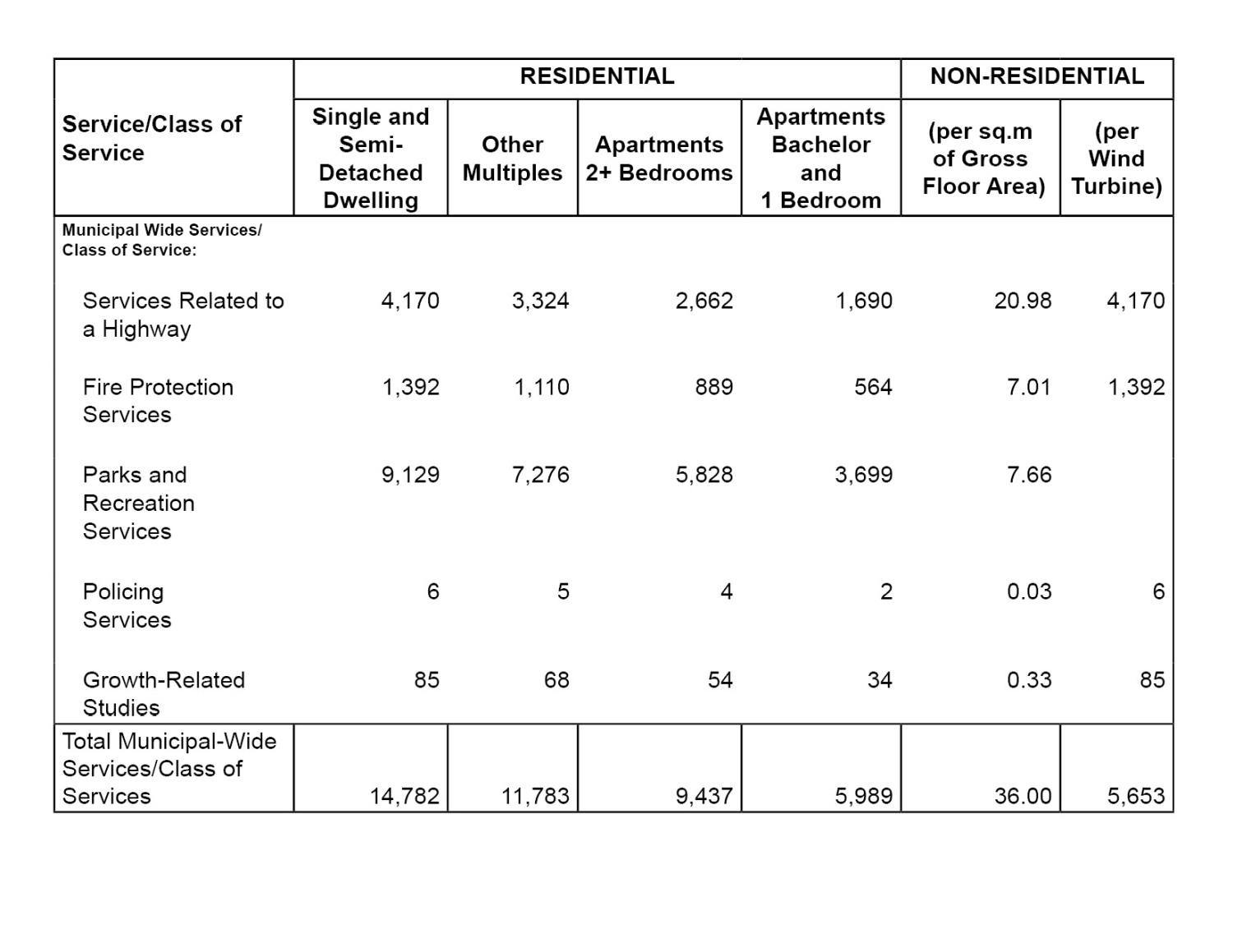 Table 2-2 Amended Schedule of D.C.s